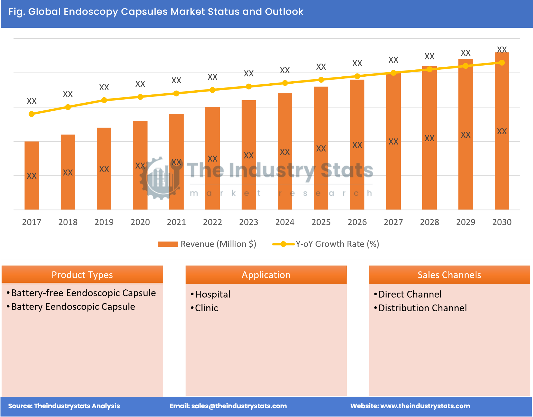 Endoscopy Capsules Status & Outlook